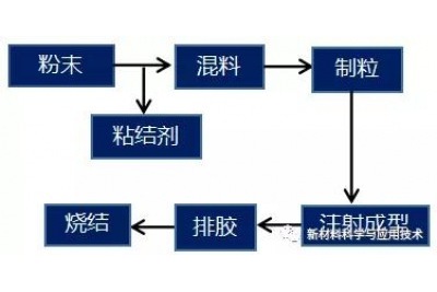 氮化鋁陶瓷的濕法成型工藝